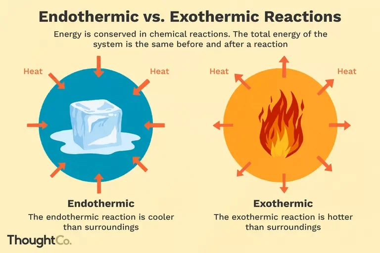 endothermic-and-exothermic-reactions-602105_final-c4fdc462eb654ed09b542da86fd447e2.jpg.7948cb18470f0f704fcf2641aafb2294.jpg