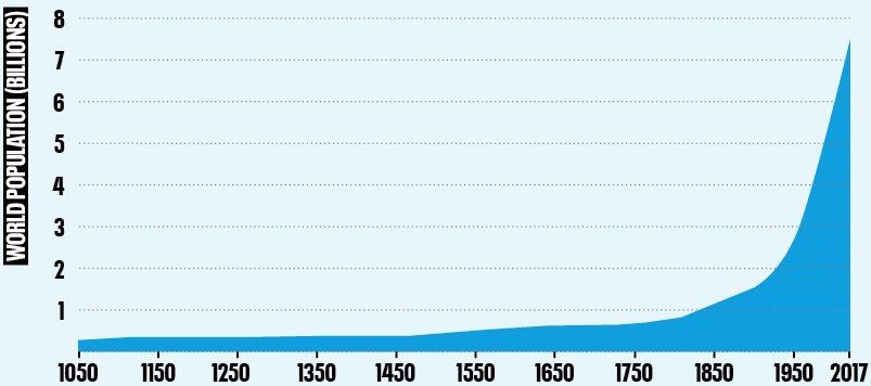 human_population_growth_c.jpg.1d8bbeea52f41dd47e09c6e9954a894f.jpg