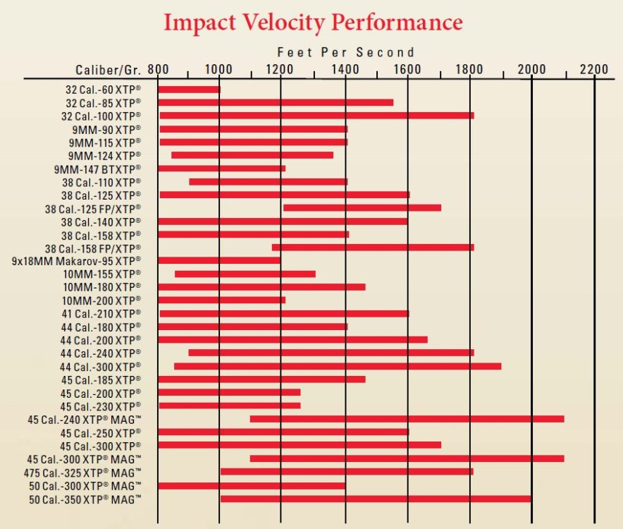 image.hornady.xtp.velocity.performance.2015.jpg