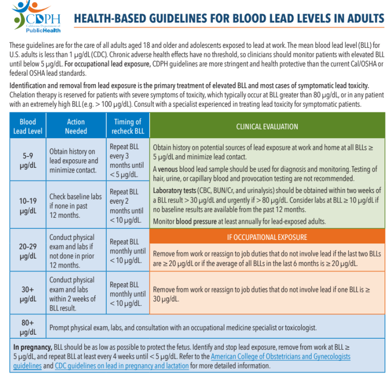 Elevated Lead Level SASS Wire Saloon SASS Wire Forum